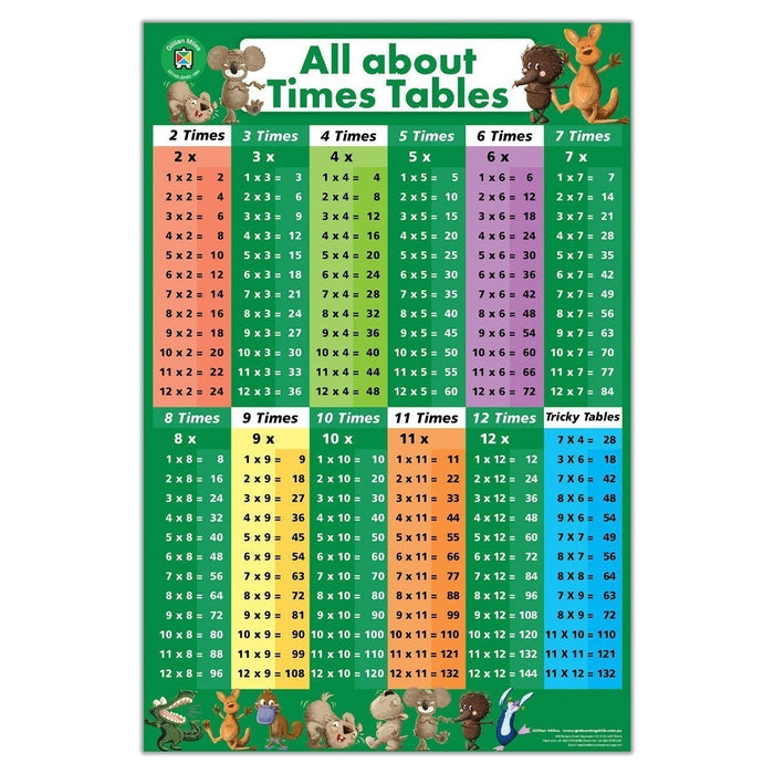 LCBF All About Numeracy Wall Poster Box Set Of 4. Learn Times Tables, Measurements, Time & Numbers CX555989
