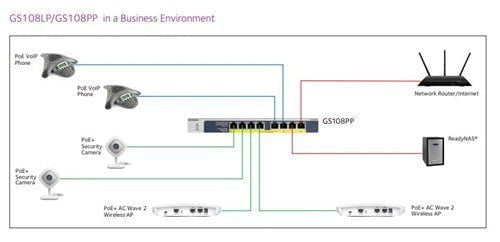 Netgear 8-Port Switch, POE/POE+ Gigabit Ethernet Unmanaged NN78786